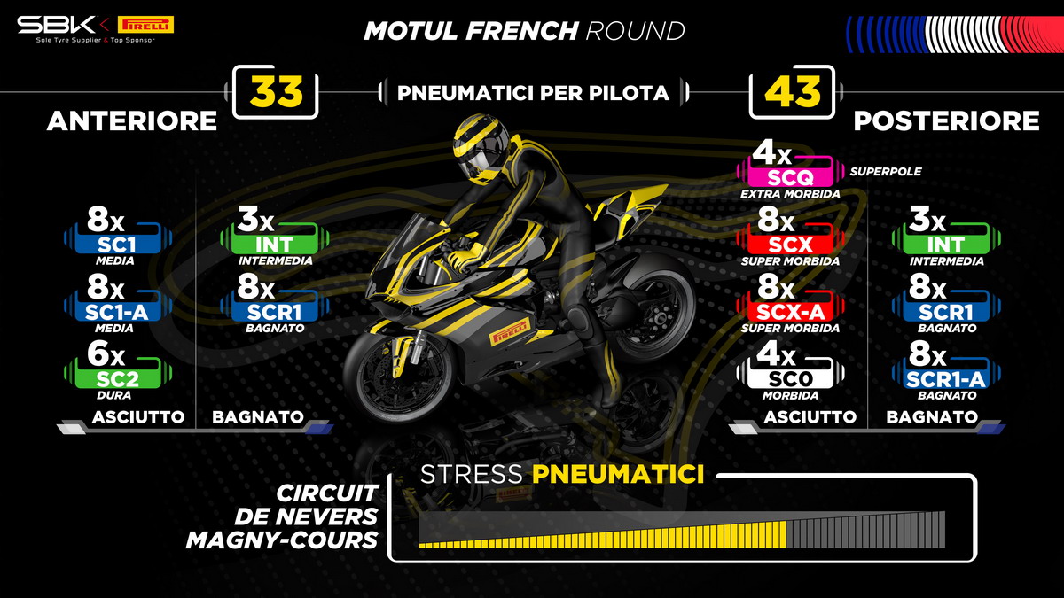 Tris di novità Pirelli per il WorldSBK a Magny-Cours